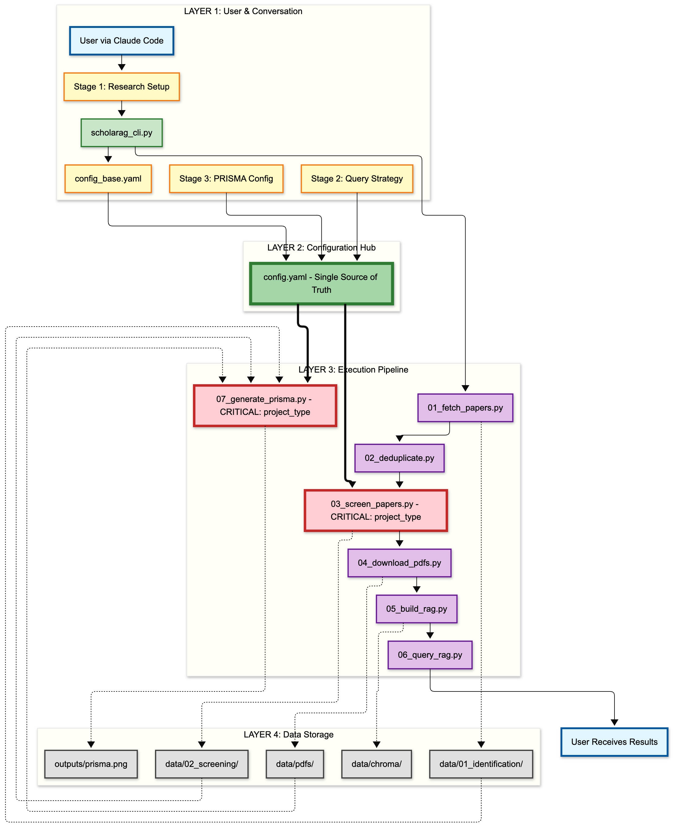 ScholaRAG Architecture Diagram