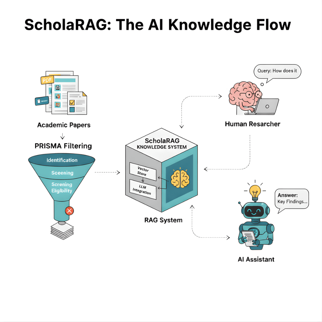 ScholaRAG: The AI Knowledge Flow - Diagram showing the workflow from Academic Papers through PRISMA Filtering to RAG System and AI Assistant